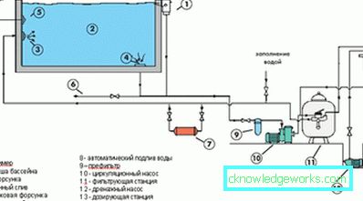 Hvordan organisere et basseng i drivhuset? Hvordan organisere et basseng i drivhuset?