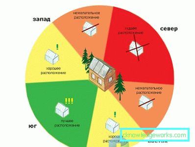 Hvordan lokalisere drivhuset i deler av verden? Hvordan lokalisere drivhuset i deler av verden?