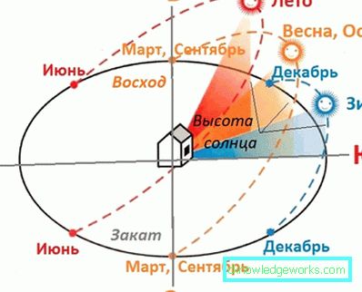 Hvordan lokalisere drivhuset i deler av verden? Hvordan lokalisere drivhuset i deler av verden?