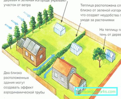 Hvordan lokalisere drivhuset i deler av verden? Hvordan lokalisere drivhuset i deler av verden?